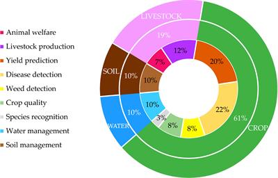 A mini-review on data science approaches in crop yield and disease detection